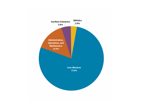 Fiscal Year 2022 Budget- Expenditures.png