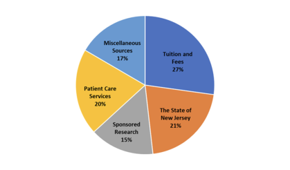 The Rutgers Budget for 2025 pie chart