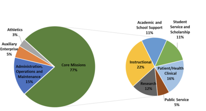 The Rutgers Expenditures pie chart