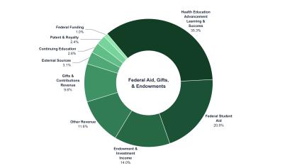 Federal Student Aid, Gifts, Endowments, and Other Sources breakdown, representing 10.2% or 626.6 million dollars of Rutgers FY27 funding sources.