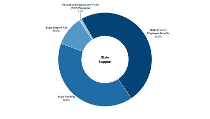 New Jersey State Support breakdown, representing 22.1% or 1.363 billion dollars of Rutgers FY27 funding sources.